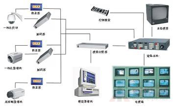 细说闭路监控系统遇见问题及解决